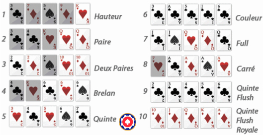 Comment savoir si vous avez la bonne main au poker ?